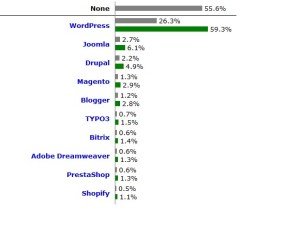 wordpress user worldwide